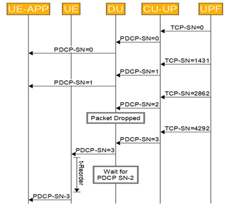 TCP packet drop analysis