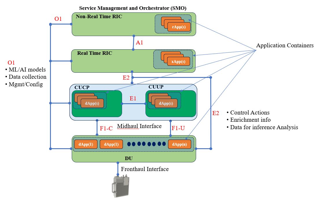 Distributed Applications in Open RAN Deployments