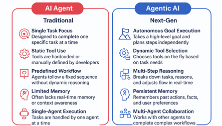 AI Agent and Agentic AI comparison