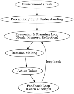 Agentic AI Workflow
