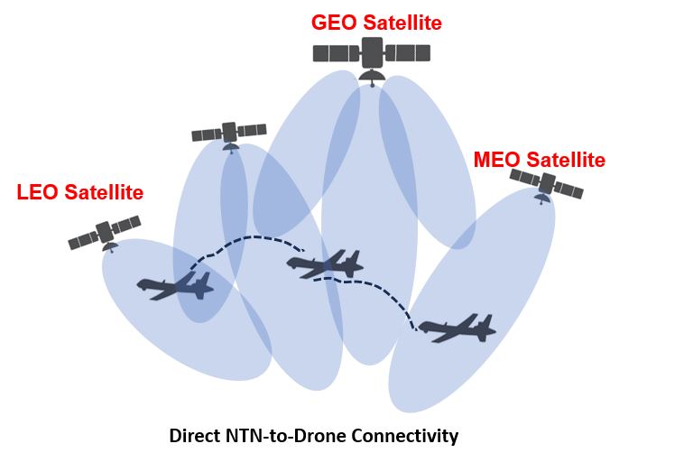 Direct satellite/HAPS link for remote missions