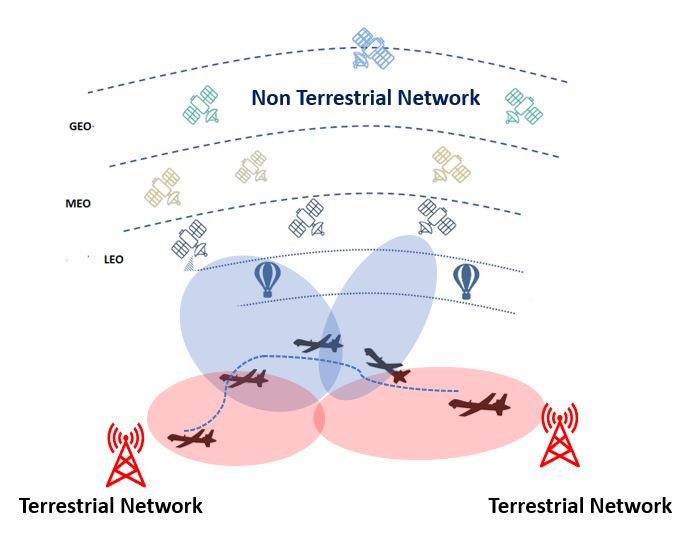 hybrid NTN + terrestrial handover for flexible, cost-effective operations.