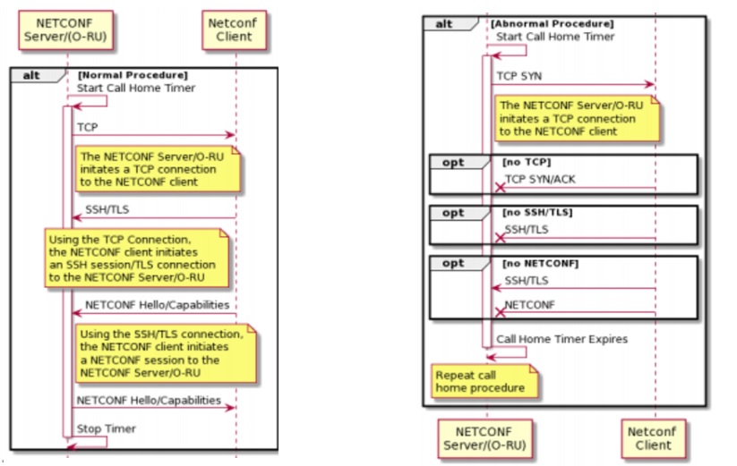 the O-RU sets up a secure NETCONF over SSH session to the O-DU or SMO, acting as the M-plane controller.