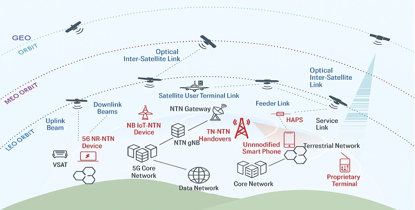Non-Terrestrial Networks (NTN) connect drones through LEO, MEO, GEO satellites, and high-altitude platforms, extending coverage beyond terrestrial cell towers.