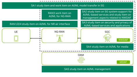 3GPP Release 18: AI-related Study Items