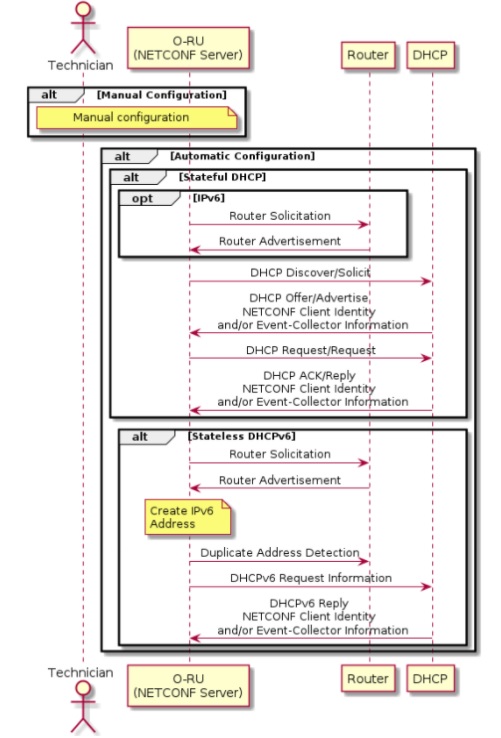Manual Configuration and Automatic Configuration of ORU M-Plane Transport Transport
