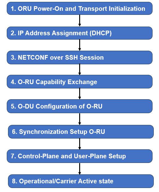 complete start procedure is consist of eight steps sequence