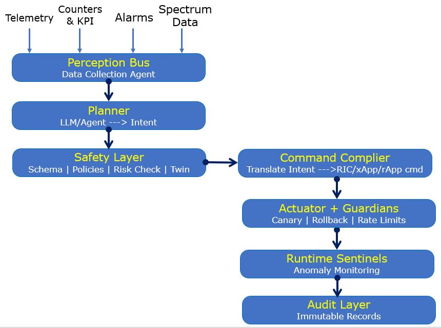 AI-RAN Safety Layer in action