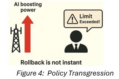 Policy Transgression result of AI decision 