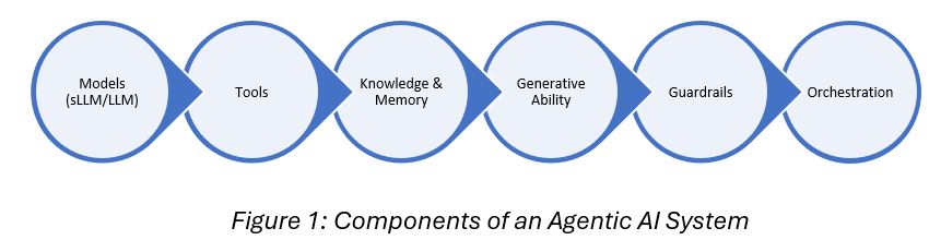 Components of an Agentic AI System 