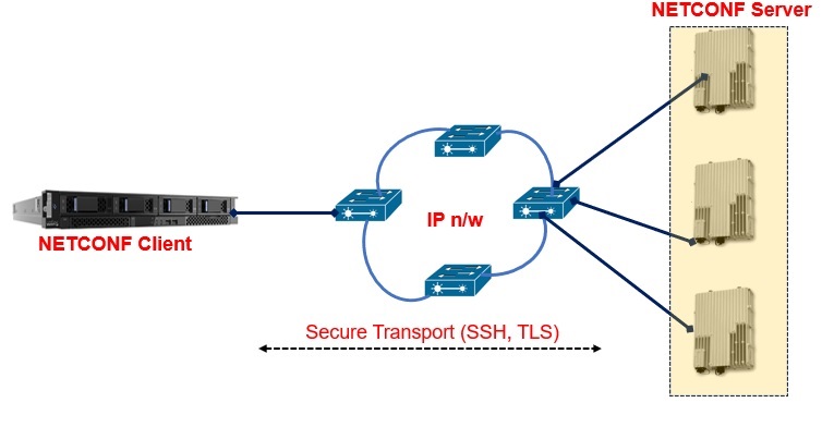 A basic NETCONF system contains at least one NMS that manages network-wide devices 