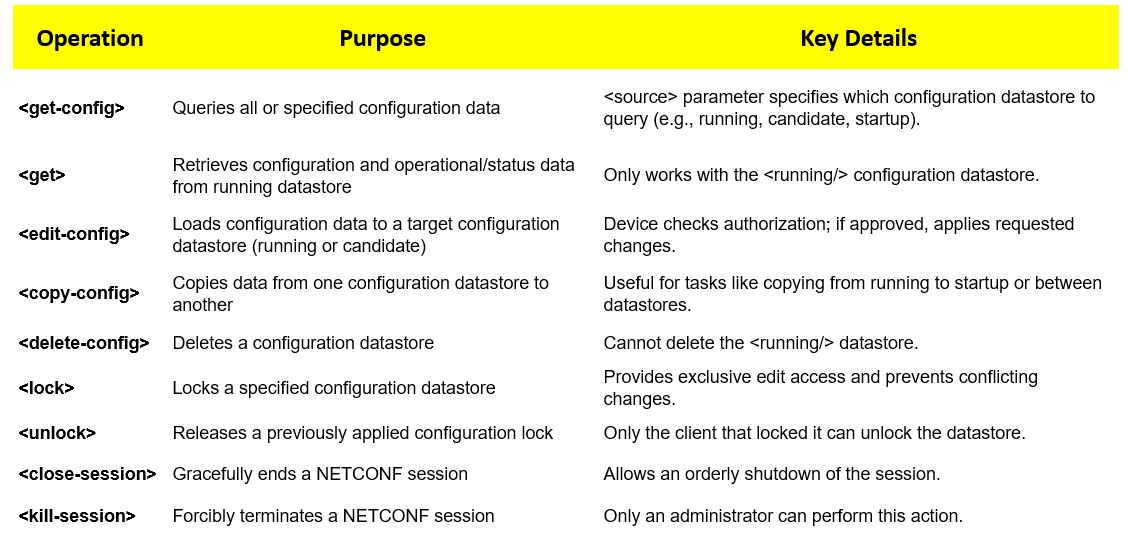 Basic Operations of NETCONF