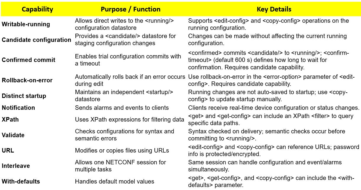 NETCONF Standard Capabilities