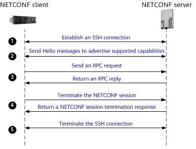The NETCONF client and server use the RPC mechanism to communicate with each other. The communication is allowed only after a secure and connection-oriented session is established between them