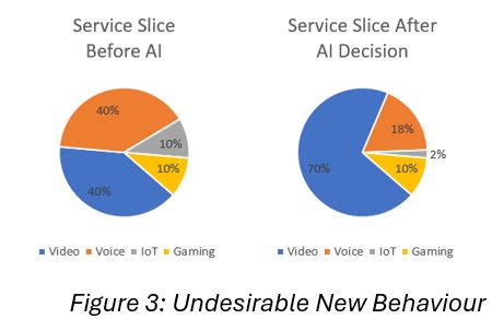 Undesirable New Behaviour due to unsecure Agentic AI