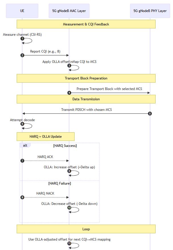 In OLLA,  use a feedback mechanism to fine-tune the MCS target, compensating real link performance observed through HARQ ACK/NACK responses