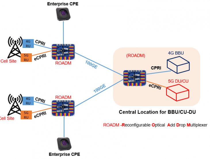 ROADM is a Reconfigurable Optical Add Drop Multiplexer is a form of optical multiplexer that adds the ability to remotely switch traffic from a wavelength-division multiplexing system at the wavelength layer