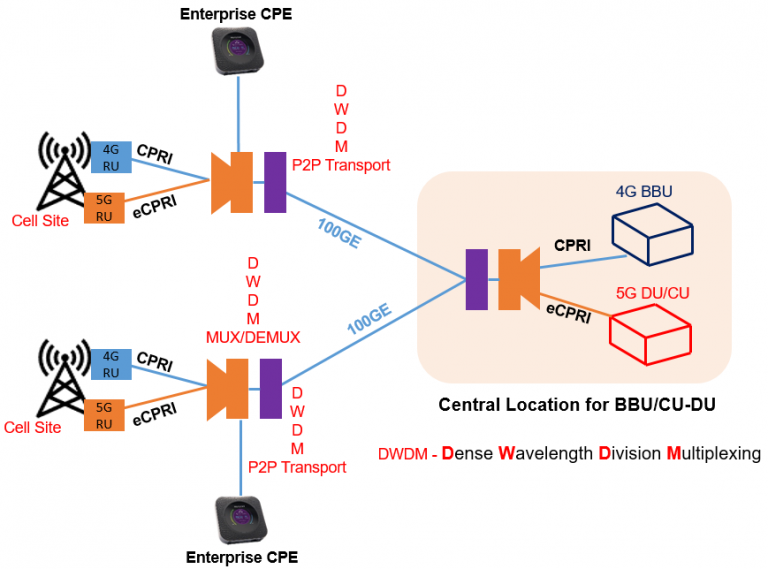 Optical FH network with active P2P DWDM allows for both monitoring and optical amplification, if required
