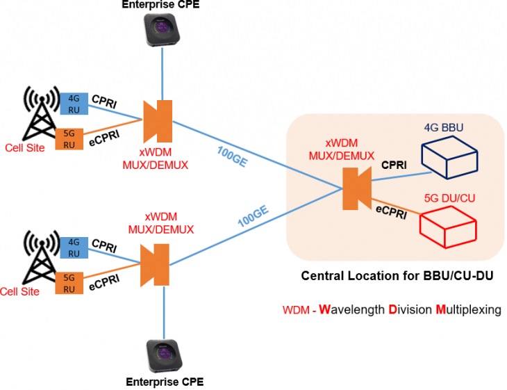 Optical FH network with passive P2P DWDM does not support monitoring of the optical signal