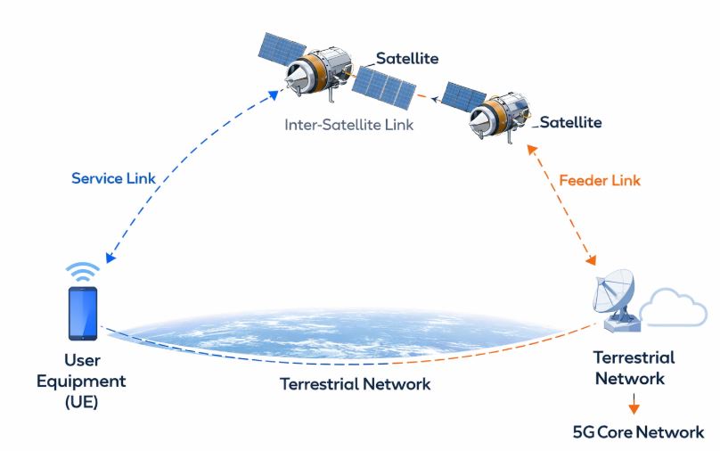 5G NTN service link, inter-satellite link, feeder link, and terrestrial network integration diagram