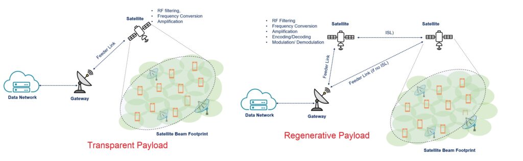 Comparison of transparent bent-pipe and regenerative satellite payload architectures in a 5G NTN system