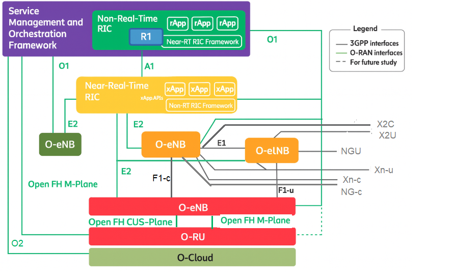 In ORAN architecture, rAPPs (RAN Intelligent Controller applications) are software programs that run on the Non-Real Time RIC (Non-RT RIC)