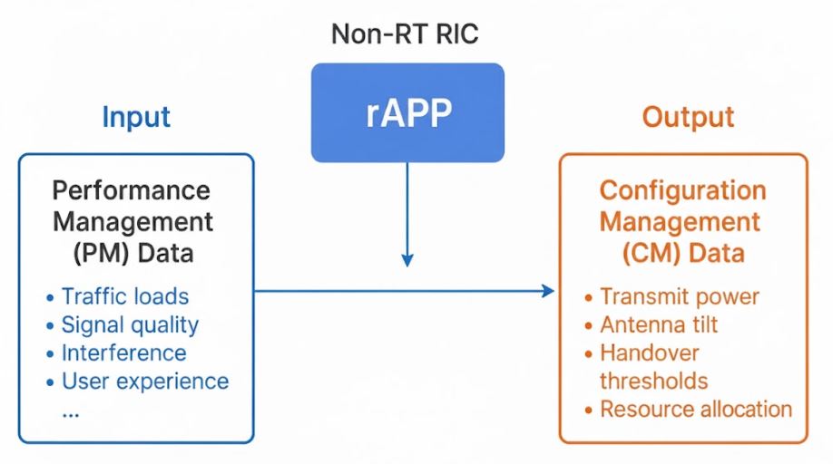 At its core, an rAPP continuously ingests Performance Management (PM) data from the network, processes it using analytics or AI/ML algorithms, and then produces Configuration Management (CM) outputs back to the RAN to enhance performance, efficiency, and user experience.