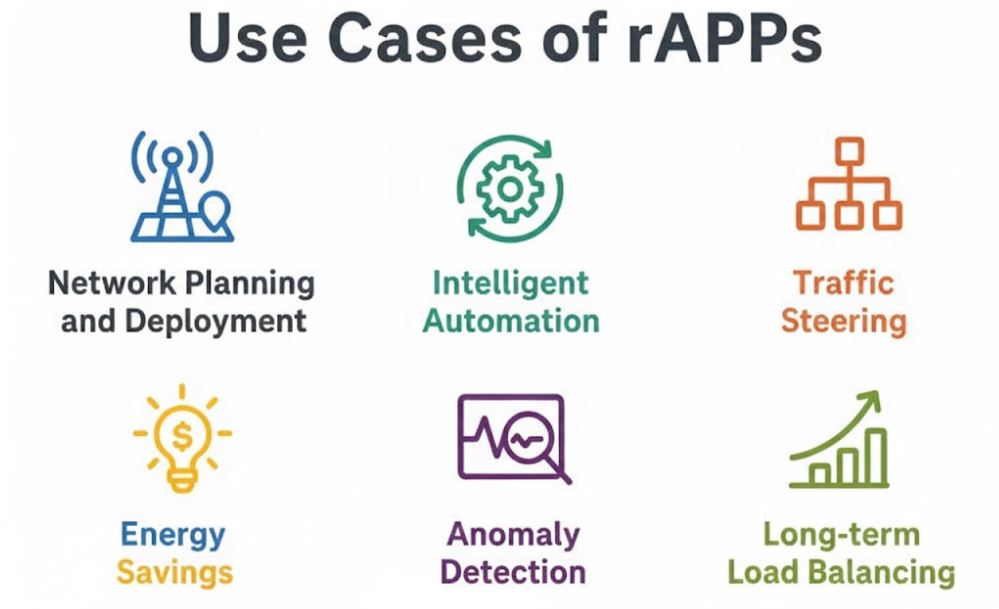 rAPPs enables network operators to optimize network performance, enhance energy efficiency, and enable a multitude of innovative use cases, contributing significantly to the evolution of 5G and beyond networks.