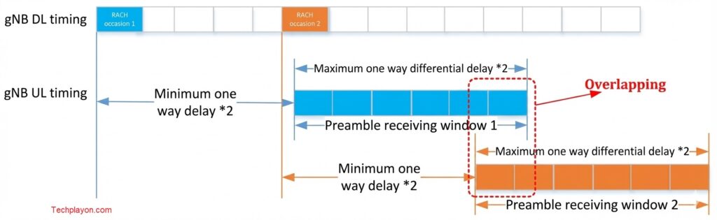 NTN RACH timing diagram showing overlapping preamble receiving windows caused by minimum and maximum one-way propagation delay differences between RACH occasion