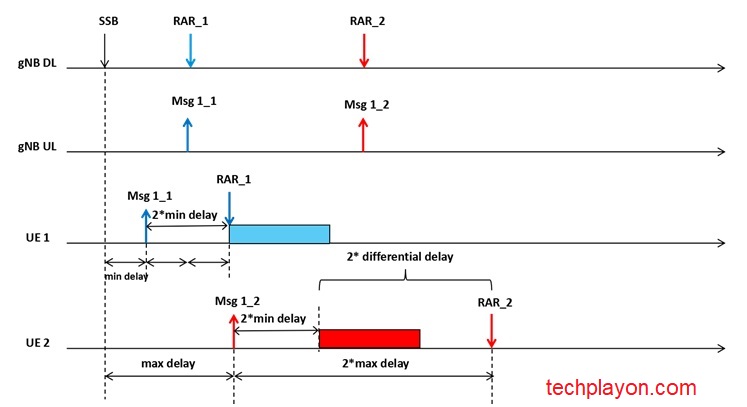 3GPP TR 38.821 provided RAR window solutions in NTN