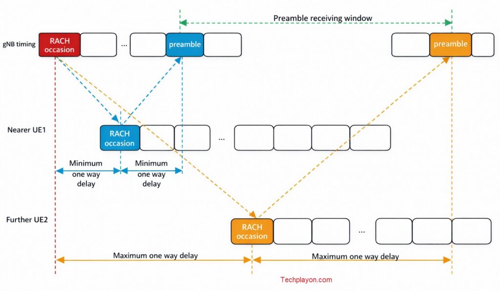 NTN RACH timing diagram showing preamble reception window and propagation delay differences between nearer and farther UEs relative to gNB timing