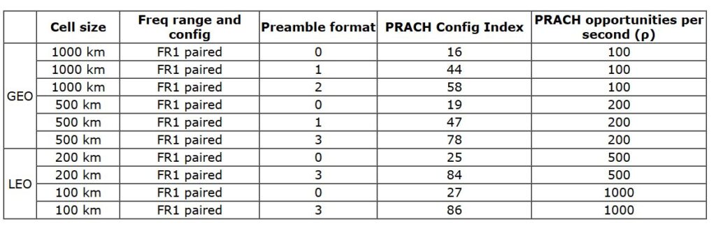 feasible RACH Configuration for LEO, GEO NTN cell is provided in the Table