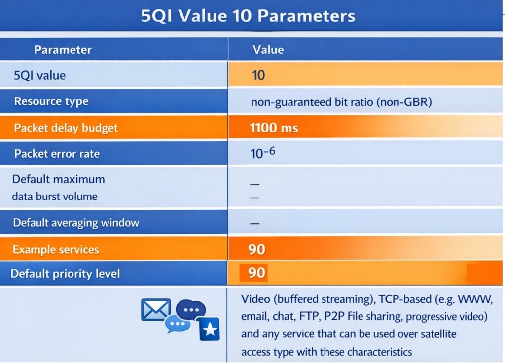 NTN 5G QoS Identifier 5QI 10 table with packet delay budget, error rate, and example services.