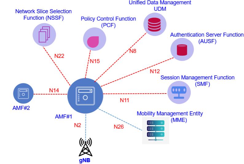 5G Core includes difference network functions like AMF, SMF, AUSF and UDM are connected with reference point architecture form