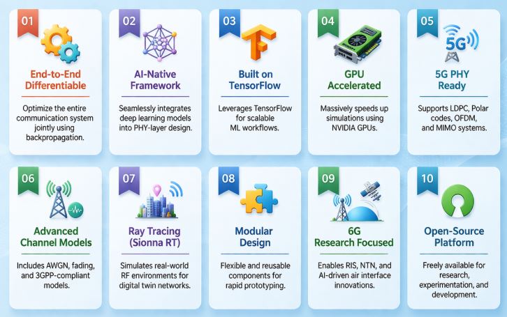 infographic showcasing 10 key features of NVIDIA Sionna in a clean, modern grid layout with icons and brief descriptions.