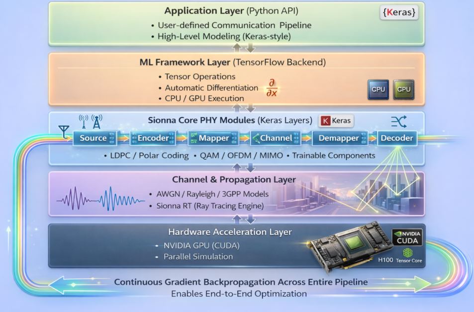 NVIDIA Sionna architecture showing application, TensorFlow backend, PHY modules pipeline (source to decoder), channel modeling, GPU acceleration, and end-to-end gradient backpropagation flow.
