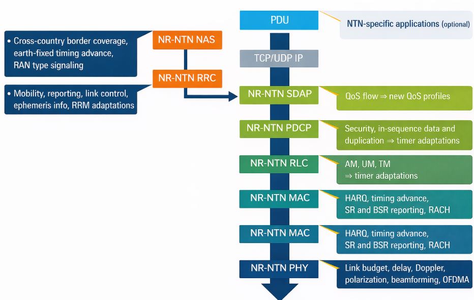 Diagram of NR-NTN protocol stack in 5G Non-Terrestrial Networks, showing layers NAS, RRC, SDAP, PDCP, RLC, MAC, and PHY with key NTN adaptations