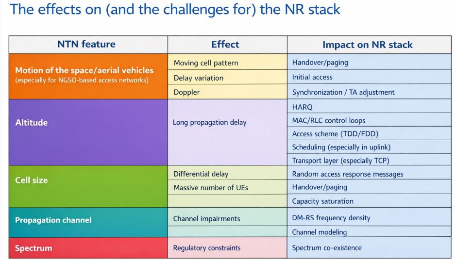 5G NR NTN architecture challenges showing how satellite motion, altitude, cell size, propagation channel, and spectrum affect the NR protocol stack.