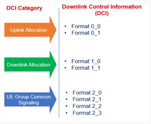 DCI Category and DCI formats are shown in this picture