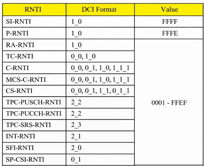 Each DCI have a mapping to useable RNTI 