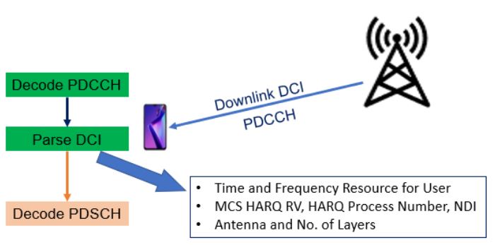 Downlink DCI are sent from gNB to UE in PDCCH channel