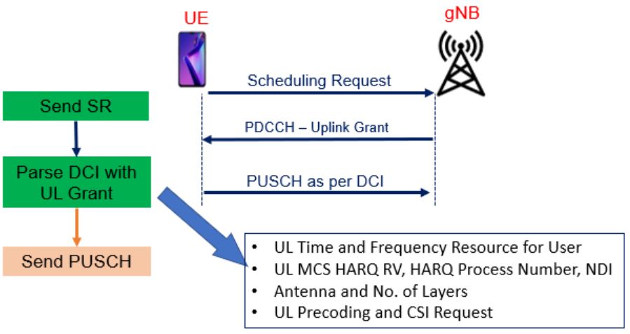 Uplink DCI is send by gNB on PDCCH channel contenting the Uplink grant for the UE