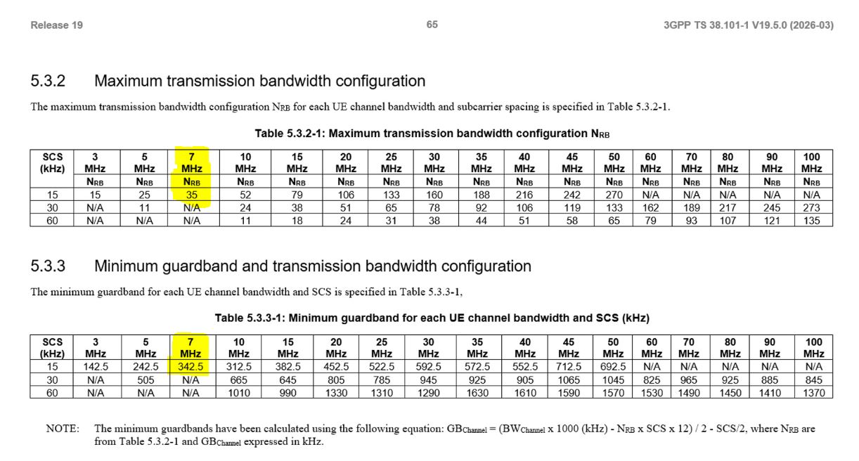 Release 19 has started to support 7 MHz Channel Bandwidth support for NR
