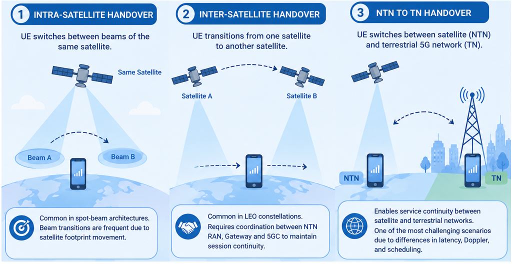 Types of NTN Handover infographic showing Intra-Satellite, Inter-Satellite, and NTN-to-Terrestrial Network handovers in 5G/6G satellite communication systems with LEO satellites, beam switching, and seamless mobility concepts.