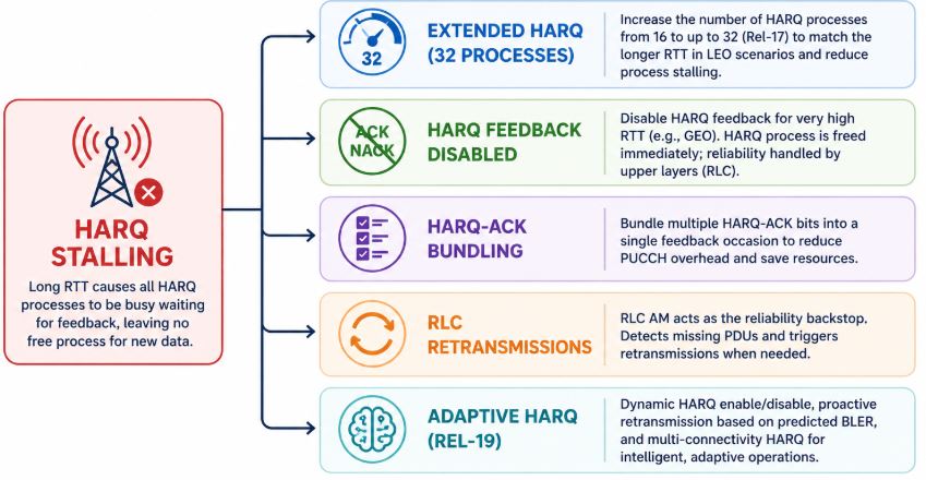 3GPP Proposals for HARQ Adaptation to NTN