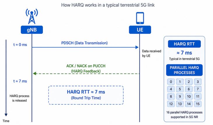HARQ-Processing-Delay