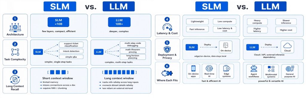 Large Language Models (LLMs) such as GPT-4, Claude, Gemini, and Llama 3 have dominated the industry, a new category is emerging known as Small Language Models (SLMs)