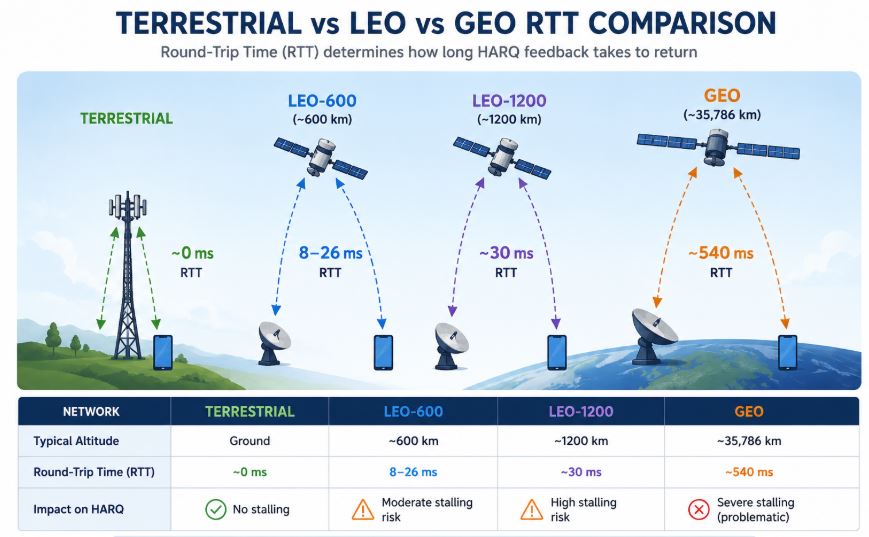 Terrestrial vs LEO vs GEO RTT Comparison