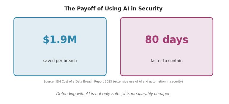 Defending with AI is not only safer; it is measurably cheaper