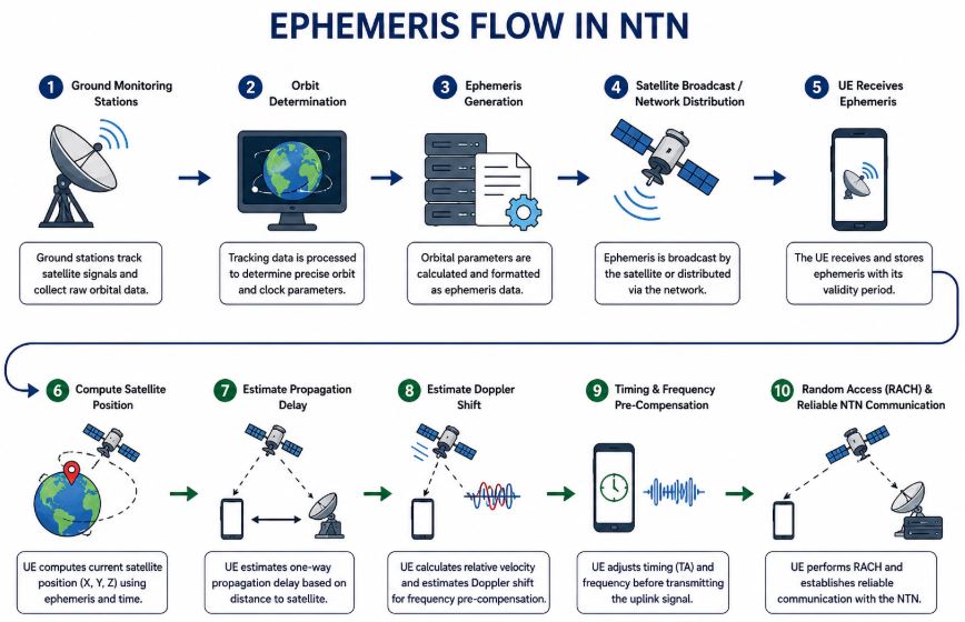 Ephermeris Information flow in ntn